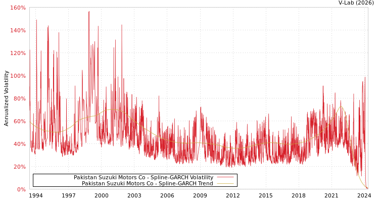 graph of Pakistan Suzuki Motors Co SGARCH