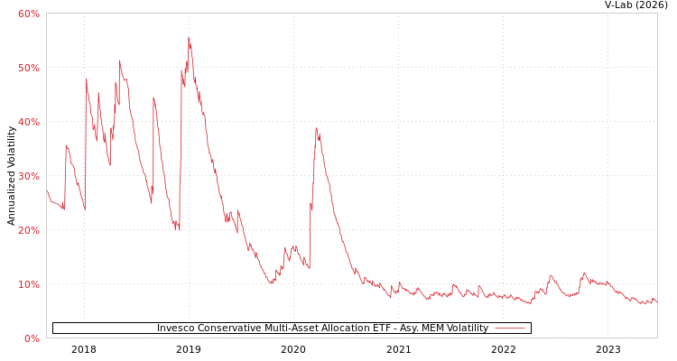 graph of Invesco Conservative Multi-Asset Allocation ETF AMEM