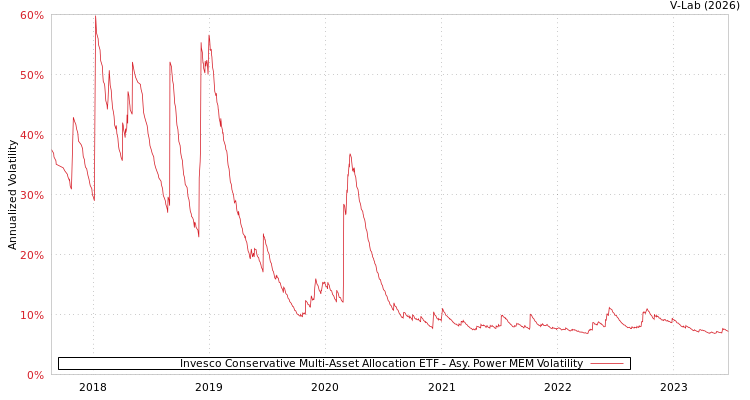 graph of Invesco Conservative Multi-Asset Allocation ETF APMEM