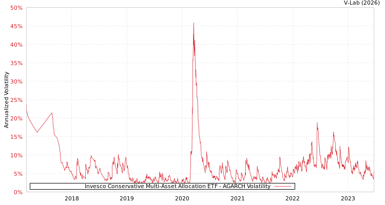 graph of Invesco Conservative Multi-Asset Allocation ETF AGARCH