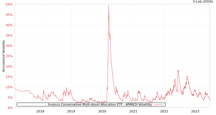 graph of Invesco Conservative Multi-Asset Allocation ETF APARCH