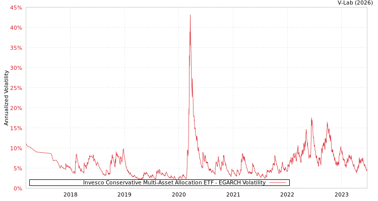 graph of Invesco Conservative Multi-Asset Allocation ETF EGARCH