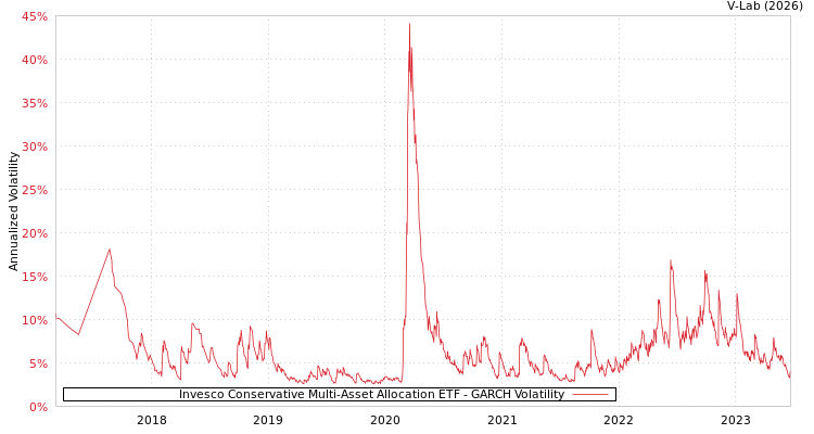 graph of Invesco Conservative Multi-Asset Allocation ETF GARCH