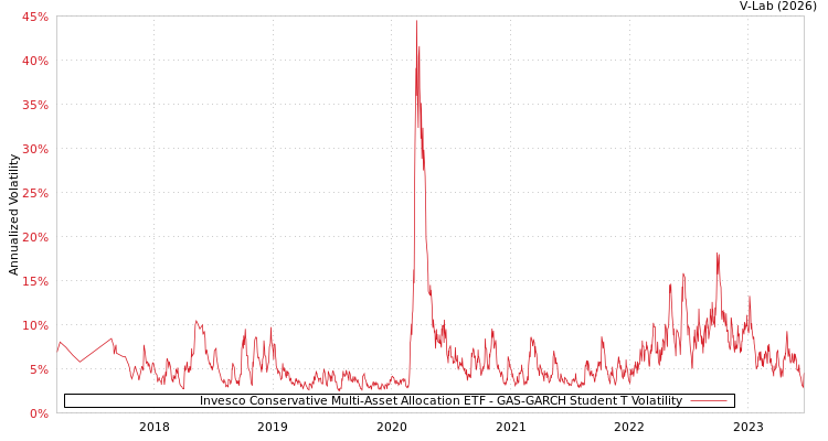 graph of Invesco Conservative Multi-Asset Allocation ETF GAS-GARCH-T
