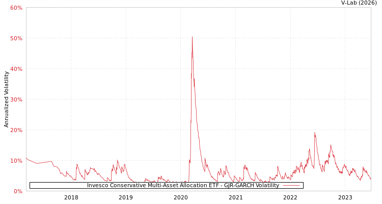 graph of Invesco Conservative Multi-Asset Allocation ETF GJR-GARCH