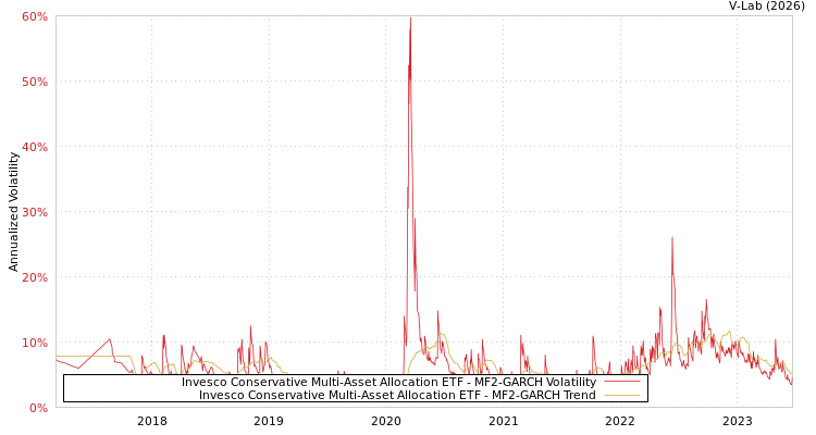 graph of Invesco Conservative Multi-Asset Allocation ETF MF2-GARCH