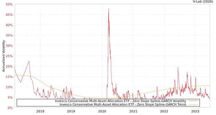 graph of Invesco Conservative Multi-Asset Allocation ETF S0GARCH