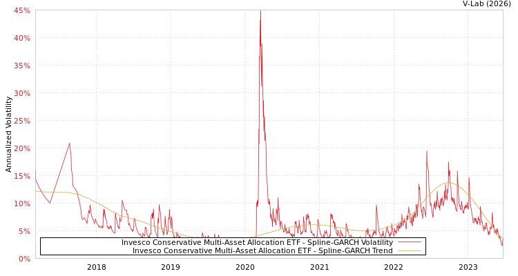 graph of Invesco Conservative Multi-Asset Allocation ETF SGARCH