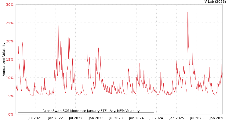 graph of Pacer Swan SOS Moderate January ETF AMEM