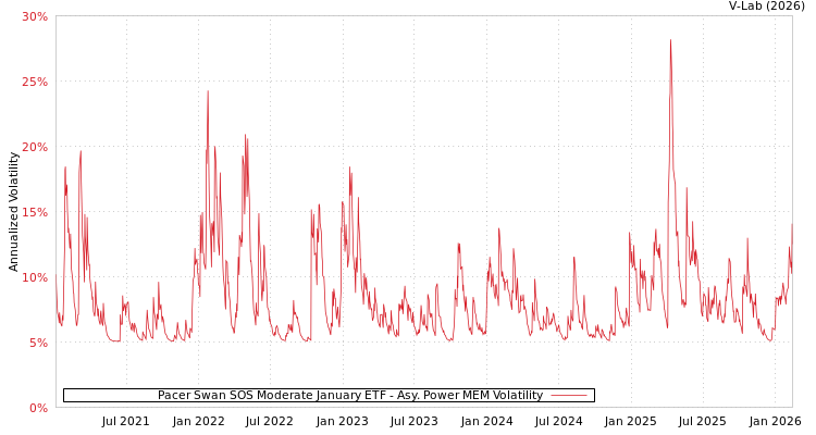 graph of Pacer Swan SOS Moderate January ETF APMEM