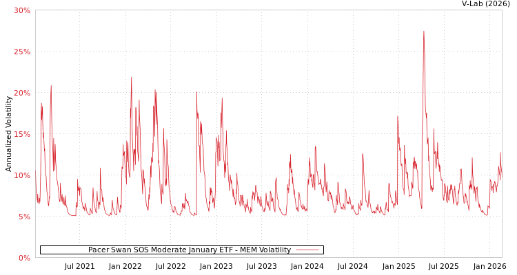 graph of Pacer Swan SOS Moderate January ETF MEM