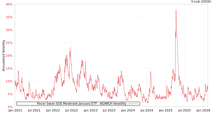graph of Pacer Swan SOS Moderate January ETF AGARCH
