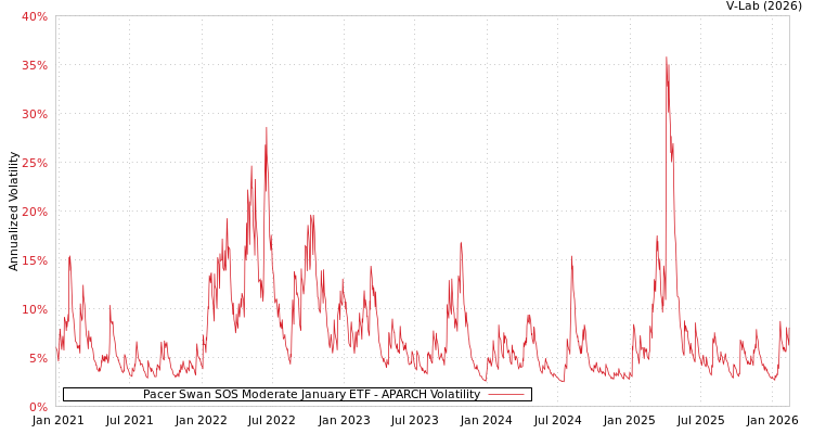 graph of Pacer Swan SOS Moderate January ETF APARCH