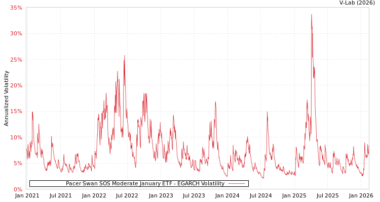 graph of Pacer Swan SOS Moderate January ETF EGARCH