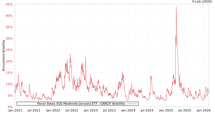 graph of Pacer Swan SOS Moderate January ETF GARCH