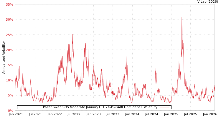 graph of Pacer Swan SOS Moderate January ETF GAS-GARCH-T