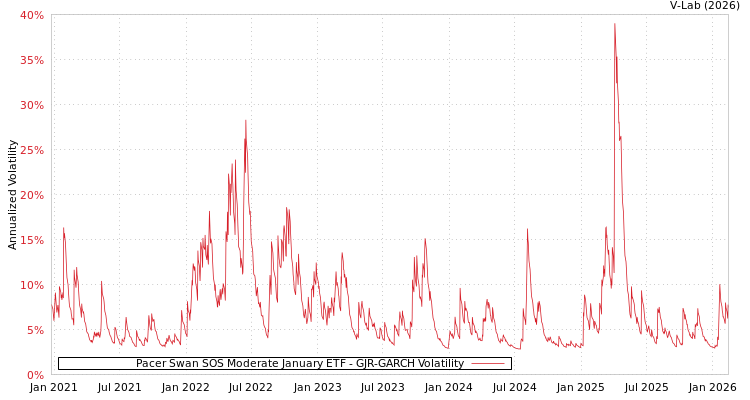 graph of Pacer Swan SOS Moderate January ETF GJR-GARCH