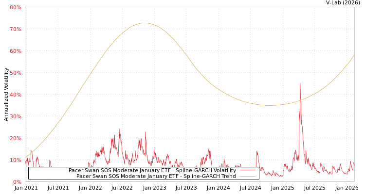 graph of Pacer Swan SOS Moderate January ETF SGARCH