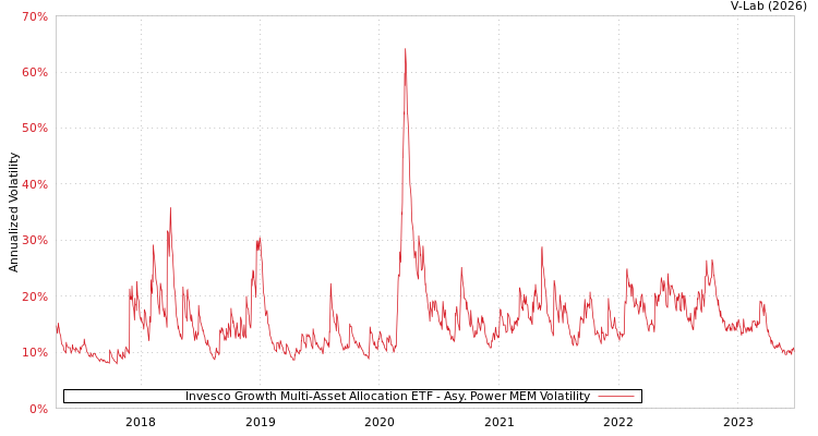 graph of Invesco Growth Multi-Asset Allocation ETF APMEM