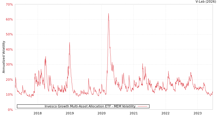 graph of Invesco Growth Multi-Asset Allocation ETF MEM