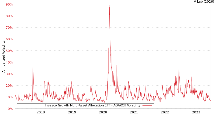 graph of Invesco Growth Multi-Asset Allocation ETF AGARCH