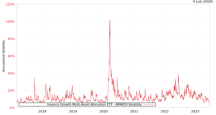 graph of Invesco Growth Multi-Asset Allocation ETF APARCH