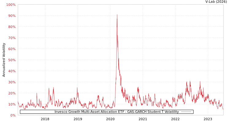 graph of Invesco Growth Multi-Asset Allocation ETF GAS-GARCH-T
