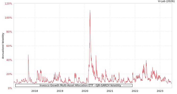 graph of Invesco Growth Multi-Asset Allocation ETF GJR-GARCH