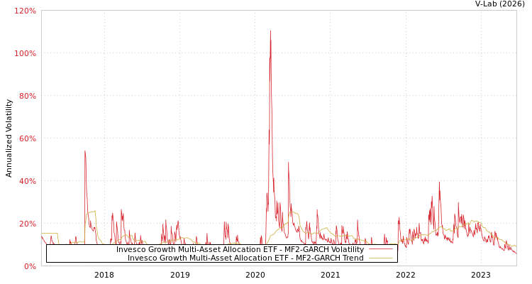 graph of Invesco Growth Multi-Asset Allocation ETF MF2-GARCH
