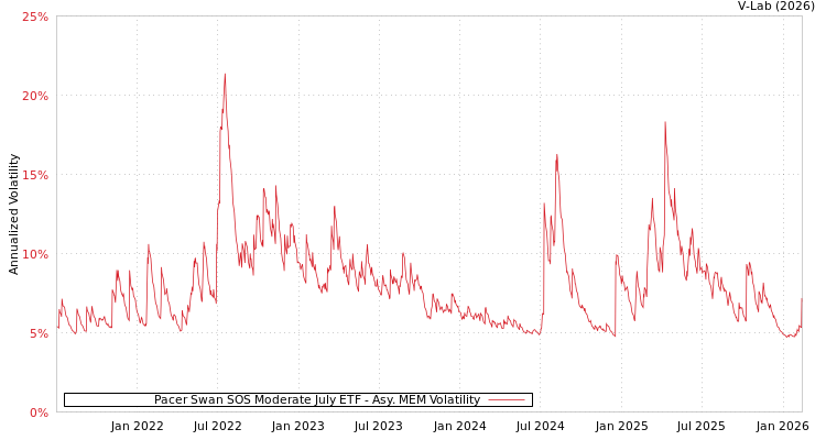 graph of Pacer Swan SOS Moderate July ETF AMEM