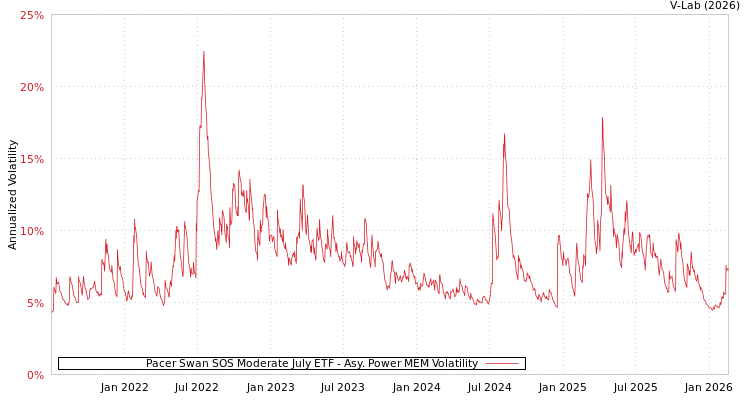 graph of Pacer Swan SOS Moderate July ETF APMEM