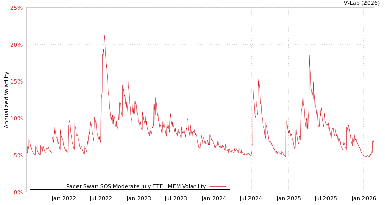 graph of Pacer Swan SOS Moderate July ETF MEM