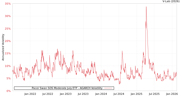 graph of Pacer Swan SOS Moderate July ETF AGARCH
