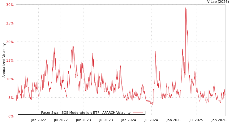 graph of Pacer Swan SOS Moderate July ETF APARCH