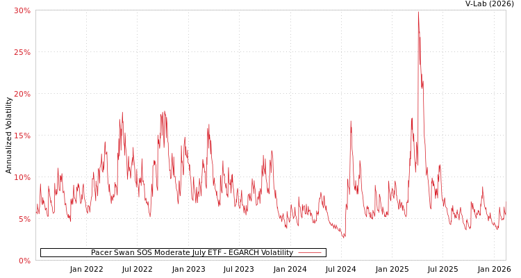 graph of Pacer Swan SOS Moderate July ETF EGARCH