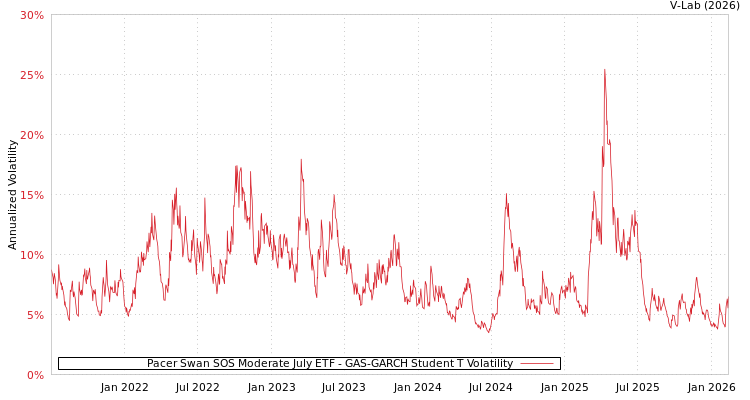 graph of Pacer Swan SOS Moderate July ETF GAS-GARCH-T