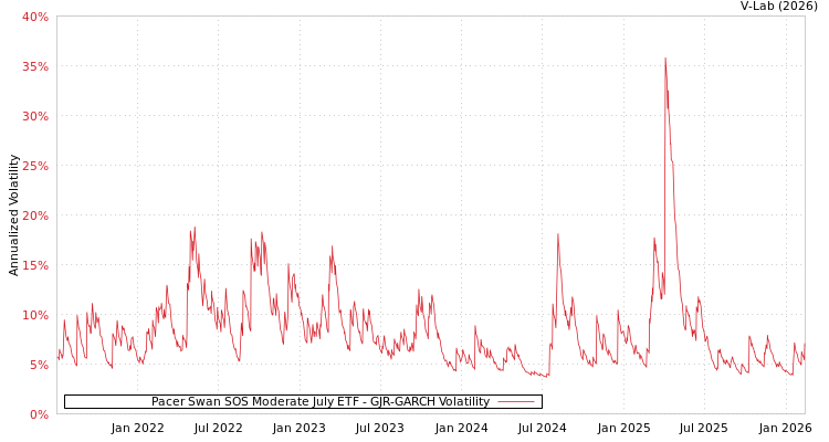 graph of Pacer Swan SOS Moderate July ETF GJR-GARCH
