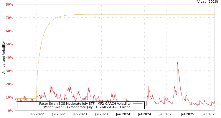graph of Pacer Swan SOS Moderate July ETF MF2-GARCH