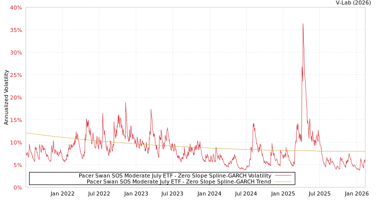 graph of Pacer Swan SOS Moderate July ETF S0GARCH