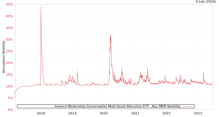 graph of Invesco Moderately Conservative Multi-Asset Allocation ETF AMEM