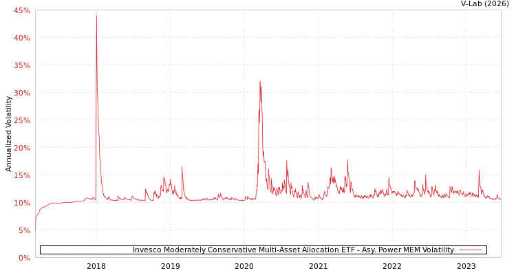 graph of Invesco Moderately Conservative Multi-Asset Allocation ETF APMEM