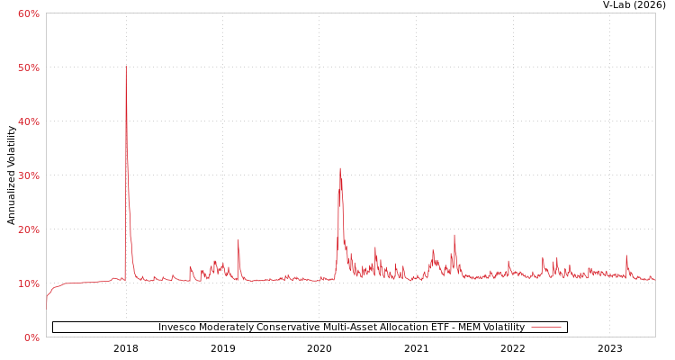 graph of Invesco Moderately Conservative Multi-Asset Allocation ETF MEM