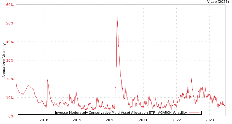 graph of Invesco Moderately Conservative Multi-Asset Allocation ETF AGARCH