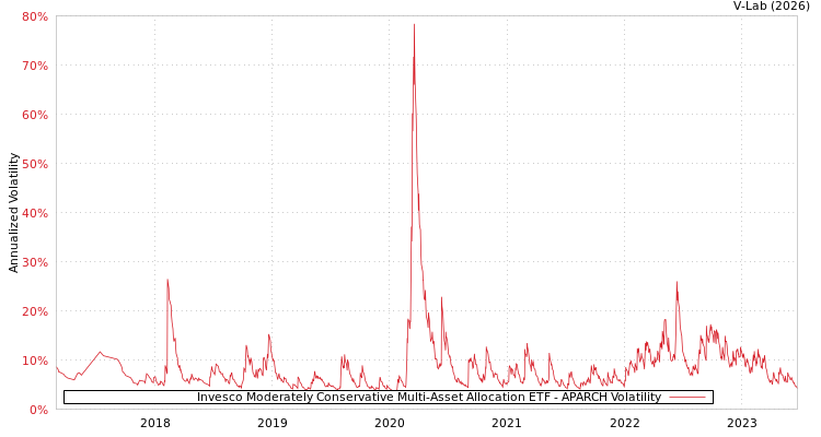 graph of Invesco Moderately Conservative Multi-Asset Allocation ETF APARCH