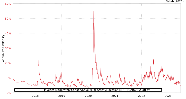 graph of Invesco Moderately Conservative Multi-Asset Allocation ETF EGARCH