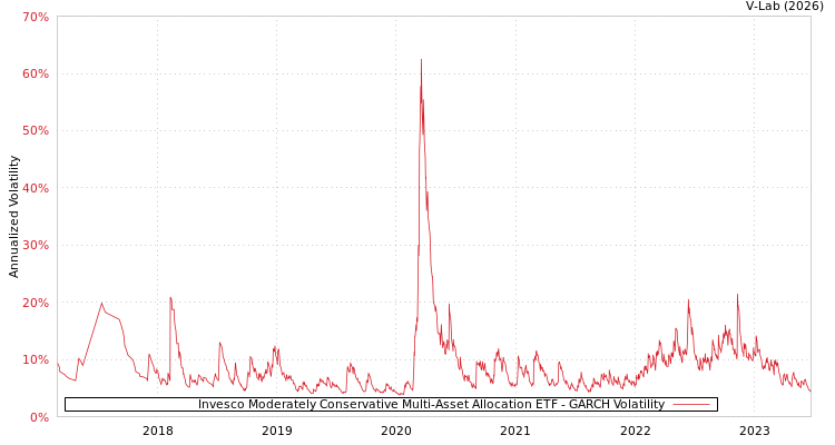 graph of Invesco Moderately Conservative Multi-Asset Allocation ETF GARCH