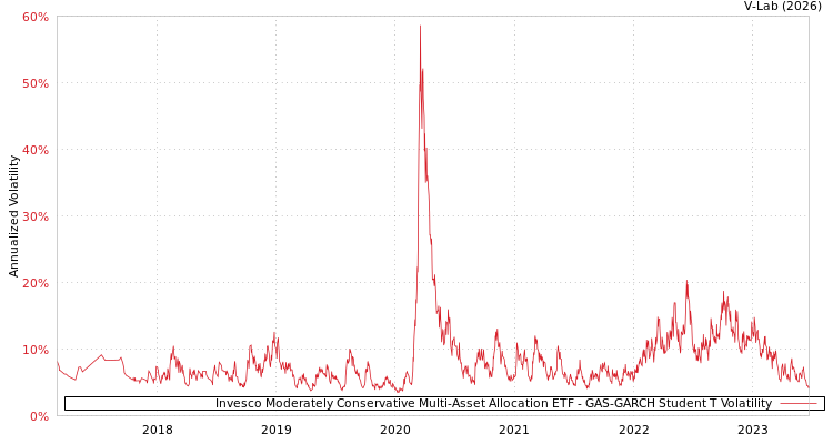 graph of Invesco Moderately Conservative Multi-Asset Allocation ETF GAS-GARCH-T