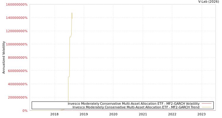 graph of Invesco Moderately Conservative Multi-Asset Allocation ETF MF2-GARCH
