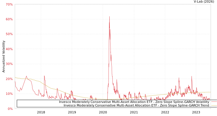 graph of Invesco Moderately Conservative Multi-Asset Allocation ETF S0GARCH