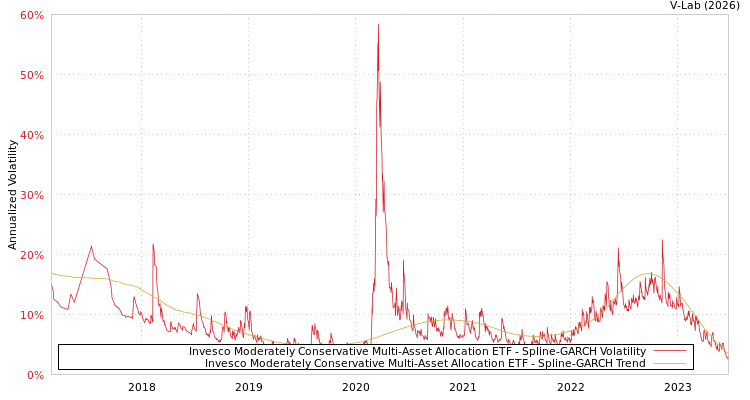 graph of Invesco Moderately Conservative Multi-Asset Allocation ETF SGARCH